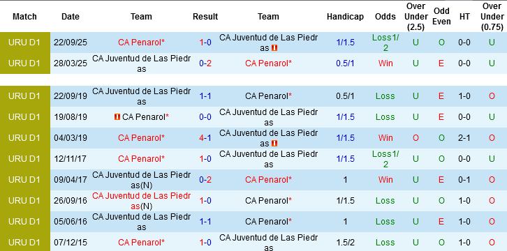 Nhận định, Soi kèo CA Penarol vs CA Juventud, 06h30 ngày 21/4: Thắng nhưng không đã - Ảnh 2