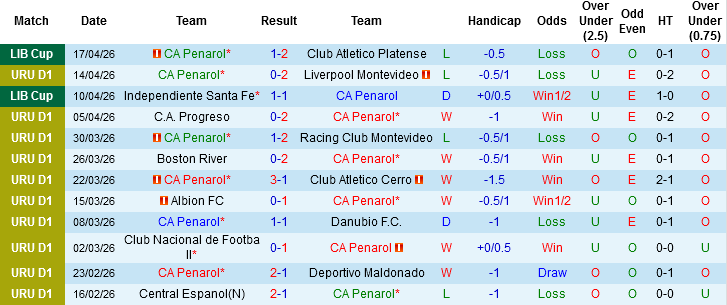 Nhận định, Soi kèo CA Penarol vs CA Juventud, 06h30 ngày 21/4: Thắng nhưng không đã - Ảnh 3