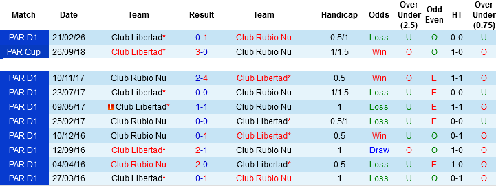Nhận định, Soi kèo Club Rubio Nu vs Club Libertad, 04h15 ngày 21/4: 2 kẻ đồng cảnh ngộ - Ảnh 2