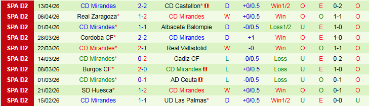 Nhận định, Soi kèo Deportivo de La Coruna vs CD Mirandes 1h30 ngày 21/4: Trắng tay trở về nhà - Ảnh 3