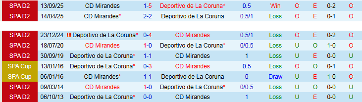 Nhận định, Soi kèo Deportivo de La Coruna vs CD Mirandes 1h30 ngày 21/4: Trắng tay trở về nhà - Ảnh 4