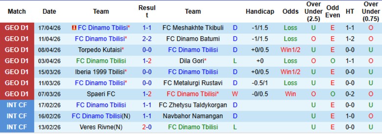 Nhận định, Soi kèo Dinamo Tbilisi vs Gagra, 22h00 ngày 21/4: Giậm chân tại chỗ - Ảnh 3