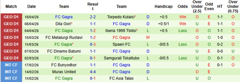 Nhận định, Soi kèo Dinamo Tbilisi vs Gagra, 22h00 ngày 21/4: Giậm chân tại chỗ - Ảnh 4