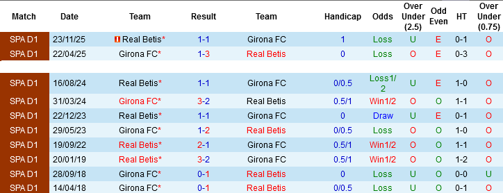Nhận định, Soi kèo Girona vs Real Betis, 02h30 ngày 22/4: Khó chặn đà lao dốc  - Ảnh 1