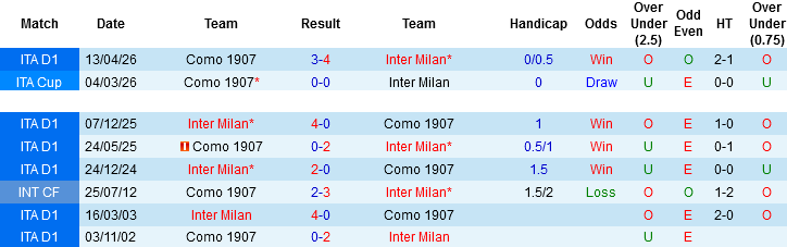 Nhận định, Soi kèo Inter Milan vs Como, 02h00 ngày 22/4: Trầy da tróc vẩy - Ảnh 2
