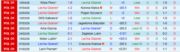 Nhận định, Soi kèo Lechia Gdansk vs Piast Gliwice 0h00 ngày 21/4: Điểm tựa sân nhà - Ảnh 2