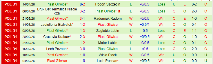 Nhận định, Soi kèo Lechia Gdansk vs Piast Gliwice 0h00 ngày 21/4: Điểm tựa sân nhà - Ảnh 3