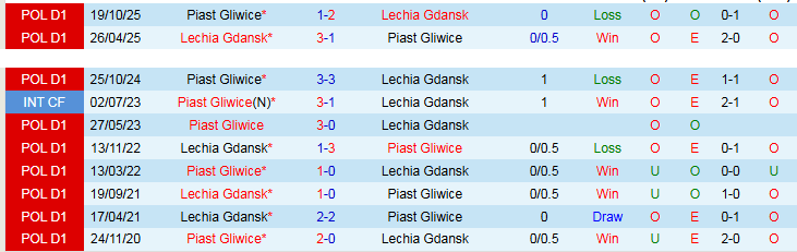 Nhận định, Soi kèo Lechia Gdansk vs Piast Gliwice 0h00 ngày 21/4: Điểm tựa sân nhà - Ảnh 4