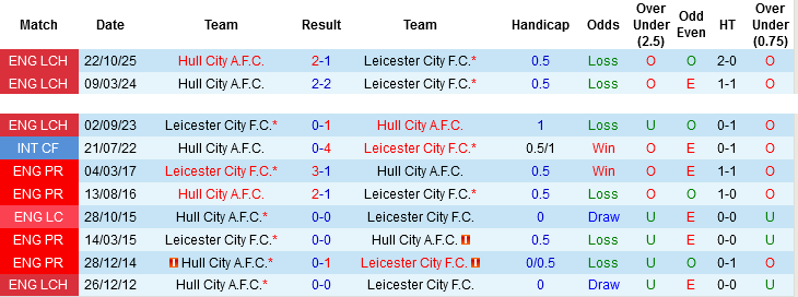 Nhận định, Soi kèo Leicester City vs Hull City, 01h45 ngày 22/4: Bầy cáo vùng vẫy - Ảnh 2