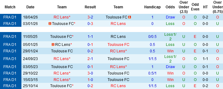 Nhận định, Soi kèo Lens vs Toulouse, 02h10 ngày 22/4: Bản lĩnh của chủ nhà - Ảnh 2