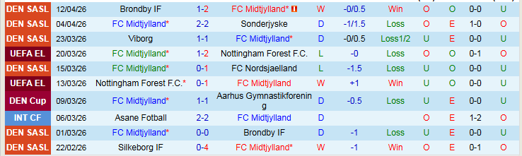 Nhận định, Soi kèo Midtjylland vs Aarhus 0h00 ngày 21/4: Xây chắc ngôi đầu - Ảnh 2