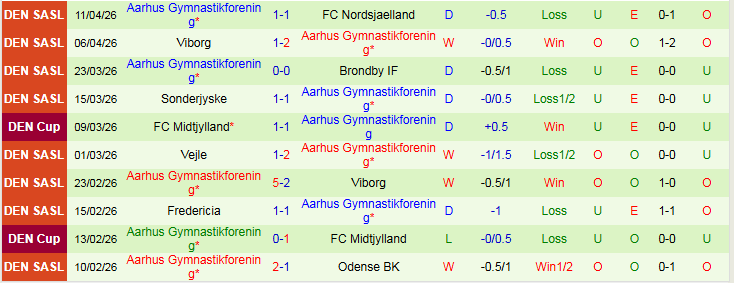 Nhận định, Soi kèo Midtjylland vs Aarhus 0h00 ngày 21/4: Xây chắc ngôi đầu - Ảnh 3