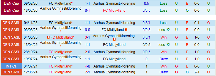 Nhận định, Soi kèo Midtjylland vs Aarhus 0h00 ngày 21/4: Xây chắc ngôi đầu - Ảnh 4