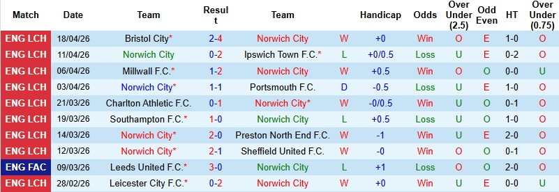 Nhận định, Soi kèo Norwich vs Derby County 1h45 ngày 22/4: Chủ nhà bất ổn - Ảnh 3