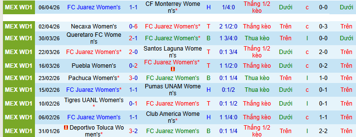 Nhận định, Soi kèo Nữ Juarez vs Nữ Chivas Guadalajara 8h ngày 21/4: Ưu thế sân nhà - Ảnh 1