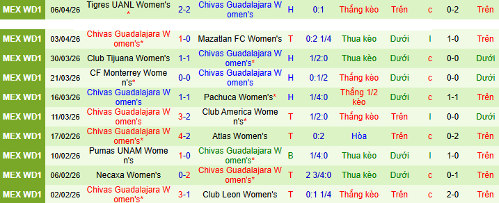 Nhận định, Soi kèo Nữ Juarez vs Nữ Chivas Guadalajara 8h ngày 21/4: Ưu thế sân nhà - Ảnh 2