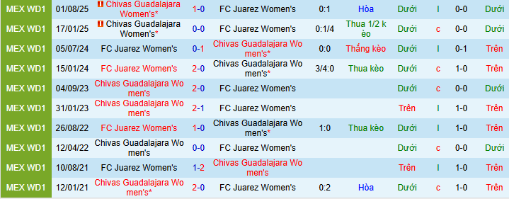 Nhận định, Soi kèo Nữ Juarez vs Nữ Chivas Guadalajara 8h ngày 21/4: Ưu thế sân nhà - Ảnh 3
