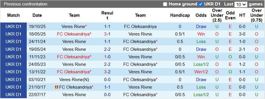 Nhận định, Soi kèo Oleksandriya vs Veres Rivne 17h00 ngày 20/4: Chưa hết ngày buồn - Ảnh 1