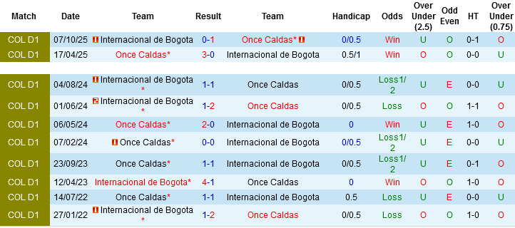 Nhận định, Soi kèo Once Caldas vs Internacional de Bogota, 01h45 ngày 21/4: Chung kết giành vé play-off - Ảnh 2