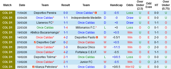 Nhận định, Soi kèo Once Caldas vs Internacional de Bogota, 01h45 ngày 21/4: Chung kết giành vé play-off - Ảnh 3