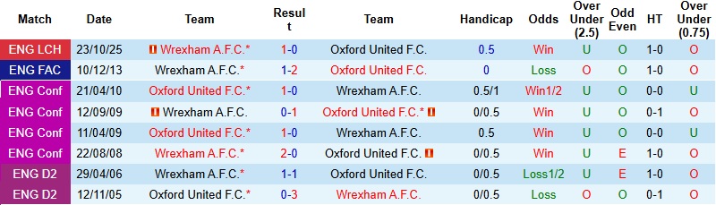 Nhận định, Soi kèo Oxford United vs Wrexham 1h45 ngày 22/4: Trắng tay tại tổ ấm - Ảnh 2