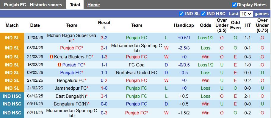 Nhận định, Soi kèo Punjab vs Inter Kashi 21h00 ngày 20/4: Phong độ ngang ngửa - Ảnh 1