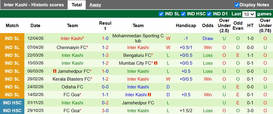 Nhận định, Soi kèo Punjab vs Inter Kashi 21h00 ngày 20/4: Phong độ ngang ngửa - Ảnh 2