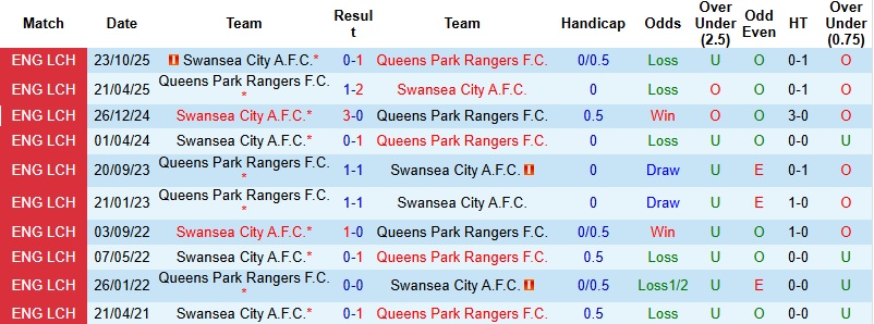 Nhận định, Soi kèo QPR vs Swansea 1h45 ngày 22/4: Khó tạo khác biệt - Ảnh 2