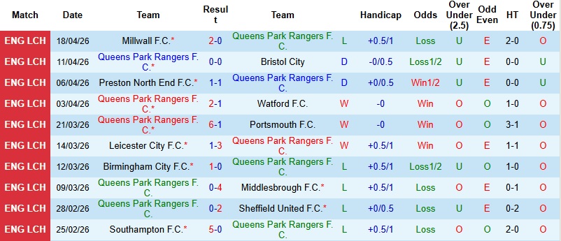 Nhận định, Soi kèo QPR vs Swansea 1h45 ngày 22/4: Khó tạo khác biệt - Ảnh 3