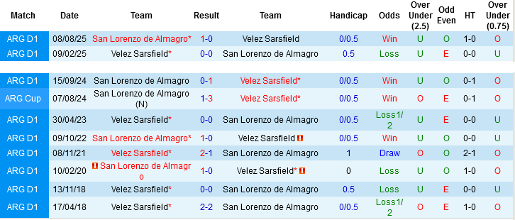 Nhận định, Soi kèo San Lorenzo de Almagro vs Velez Sarsfield, 05h30 ngày 21/4: Chọn chủ nhà và xỉu - Ảnh 2