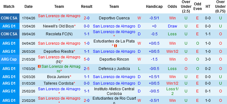 Nhận định, Soi kèo San Lorenzo de Almagro vs Velez Sarsfield, 05h30 ngày 21/4: Chọn chủ nhà và xỉu - Ảnh 3