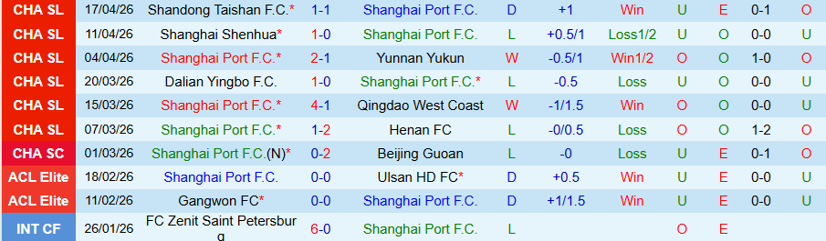 Nhận định, Soi kèo Shanghai Port vs Chongqing Tonglianglong, 19h00 ngày 21/4: Duy trì đà bất bại - Ảnh 2