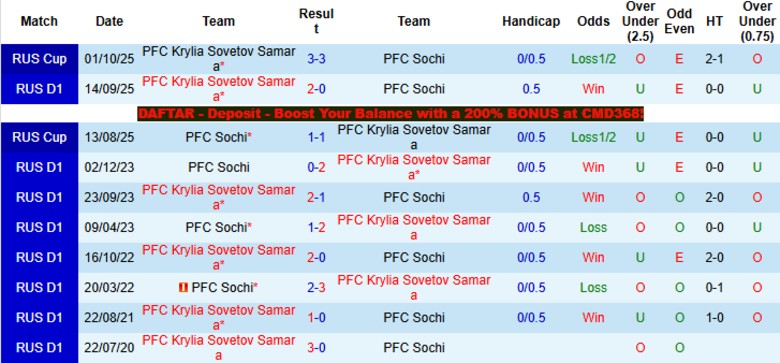 Nhận định, Soi kèo Sochi vs Krylia Sovetov Samara, 21h30 ngày 21/4: Chủ nhà thua tiếp - Ảnh 2