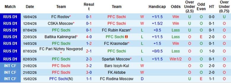 Nhận định, Soi kèo Sochi vs Krylia Sovetov Samara, 21h30 ngày 21/4: Chủ nhà thua tiếp - Ảnh 3