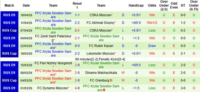 Nhận định, Soi kèo Sochi vs Krylia Sovetov Samara, 21h30 ngày 21/4: Chủ nhà thua tiếp - Ảnh 4