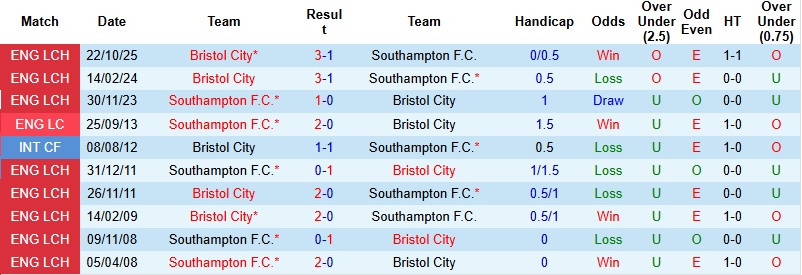 Nhận định, Soi kèo Southampton vs Bristol 1h45 ngày 22/4: Tiếp đà thăng hoa - Ảnh 2