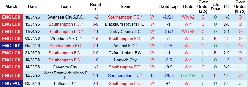 Nhận định, Soi kèo Southampton vs Bristol 1h45 ngày 22/4: Tiếp đà thăng hoa - Ảnh 3
