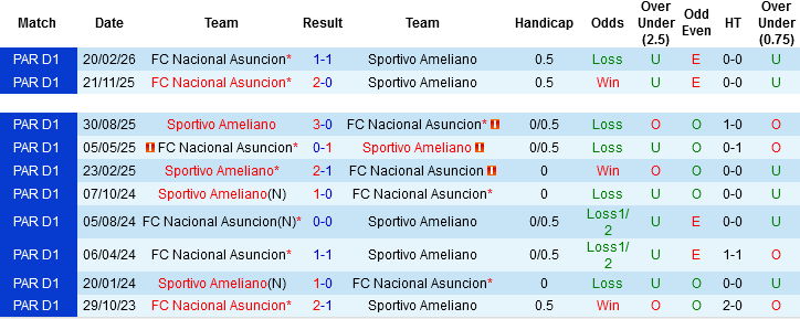 Nhận định, Soi kèo Sportivo Ameliano vs Nacional Asuncion, 06h30 ngày 21/4: Điểm tựa sân nhà - Ảnh 2
