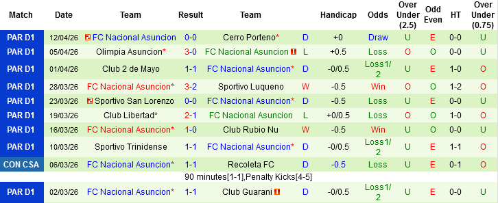 Nhận định, Soi kèo Sportivo Ameliano vs Nacional Asuncion, 06h30 ngày 21/4: Điểm tựa sân nhà - Ảnh 4