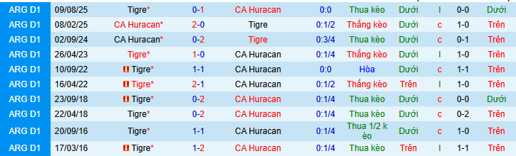 Nhận định, Soi kèo Tigre vs CA Huracan 7h45 ngày 21/4: Bất phân thắng bại! - Ảnh 3