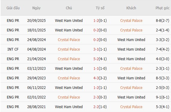 Soi kèo phạt góc Crystal Palace vs West Ham, 02h00 ngày 21/04 - Ảnh 2