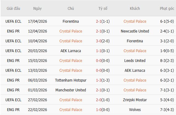 Soi kèo phạt góc Crystal Palace vs West Ham, 02h00 ngày 21/04 - Ảnh 3