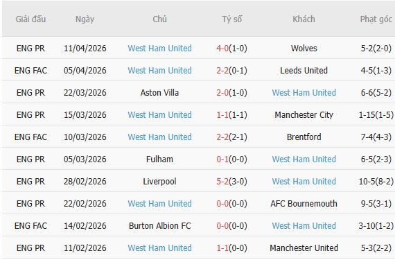 Soi kèo phạt góc Crystal Palace vs West Ham, 02h00 ngày 21/04 - Ảnh 4