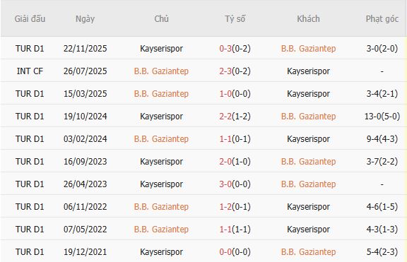 Soi kèo phạt góc Gazisehir Gaziantep vs Kayserispor, 00h00 ngày 21/04 - Ảnh 2