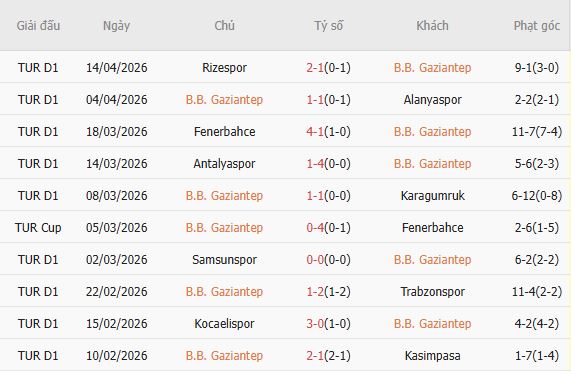 Soi kèo phạt góc Gazisehir Gaziantep vs Kayserispor, 00h00 ngày 21/04 - Ảnh 3