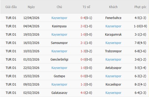 Soi kèo phạt góc Gazisehir Gaziantep vs Kayserispor, 00h00 ngày 21/04 - Ảnh 4