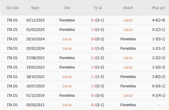 Soi kèo phạt góc Lecce vs Fiorentina, 01h45 ngày 21/04 - Ảnh 2