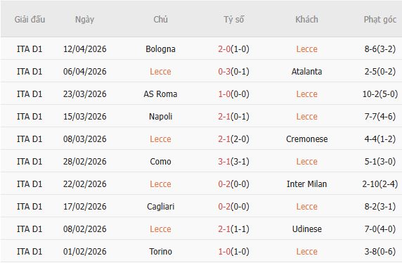 Soi kèo phạt góc Lecce vs Fiorentina, 01h45 ngày 21/04 - Ảnh 3