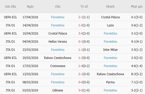 Soi kèo phạt góc Lecce vs Fiorentina, 01h45 ngày 21/04 - Ảnh 4