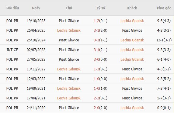 Soi kèo phạt góc Lechia Gdansk vs Piast Gliwice, 00h00 ngày 21/04 - Ảnh 2